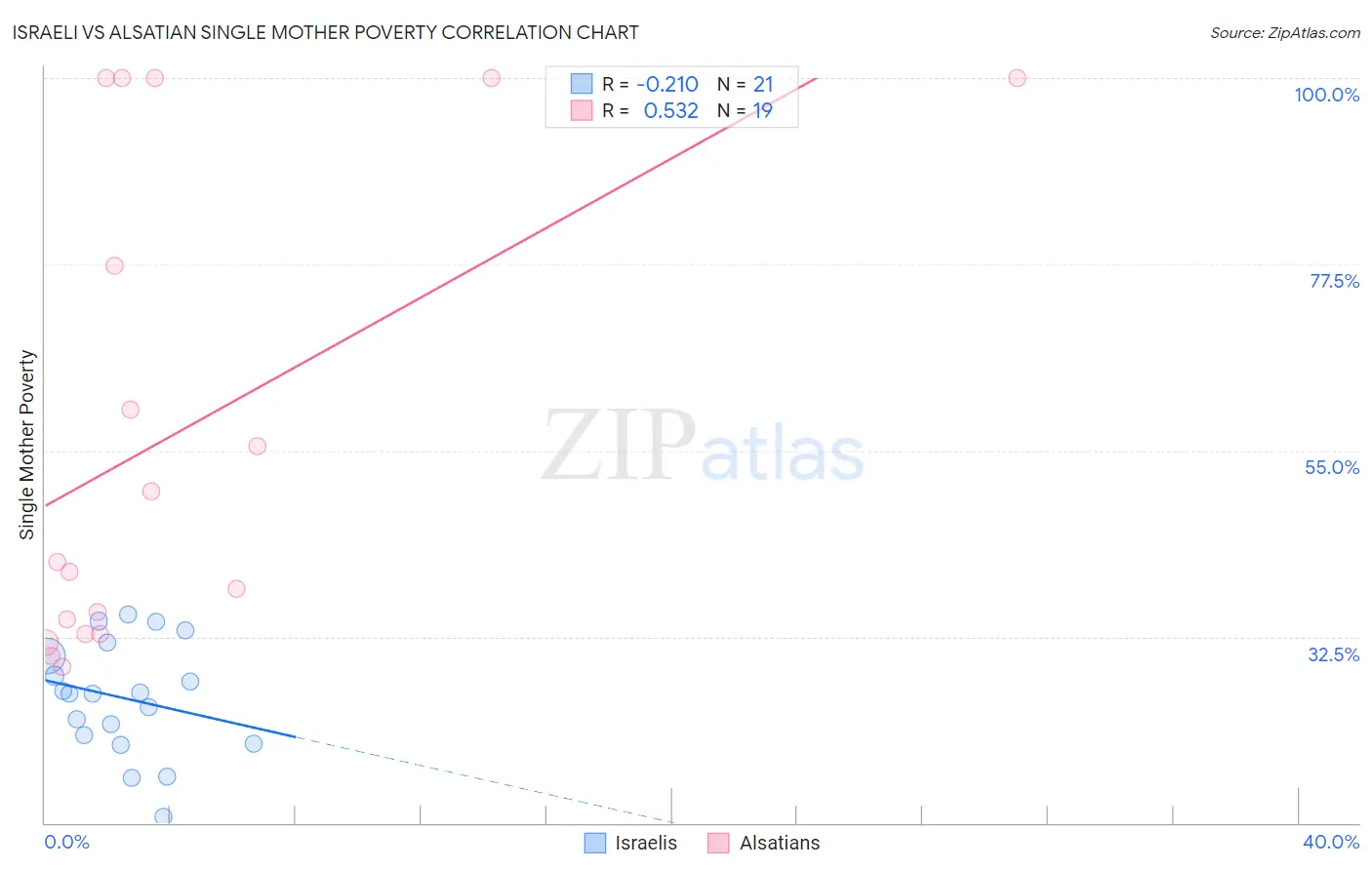 Israeli vs Alsatian Single Mother Poverty