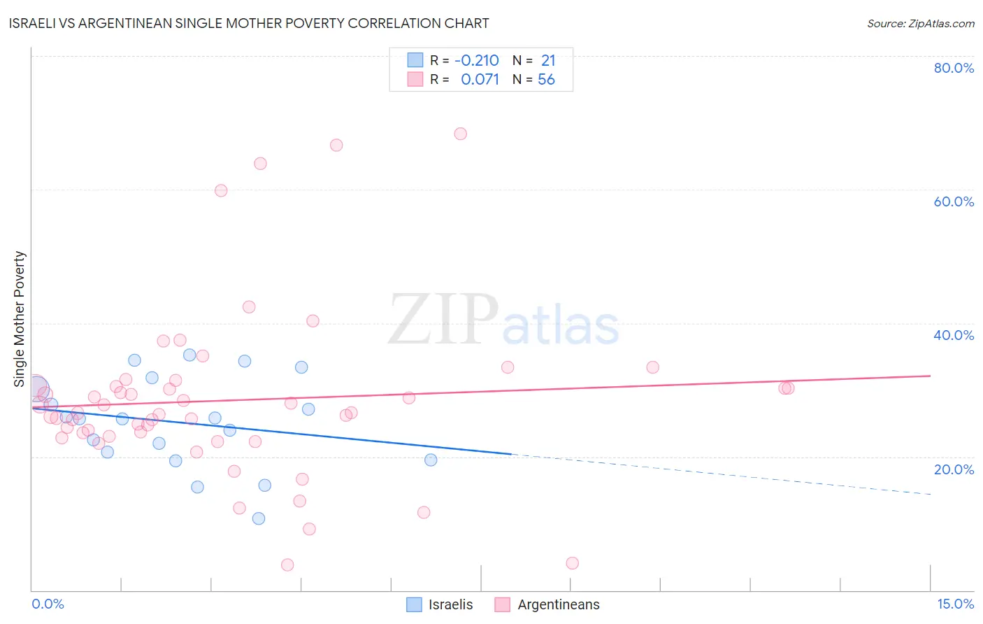Israeli vs Argentinean Single Mother Poverty