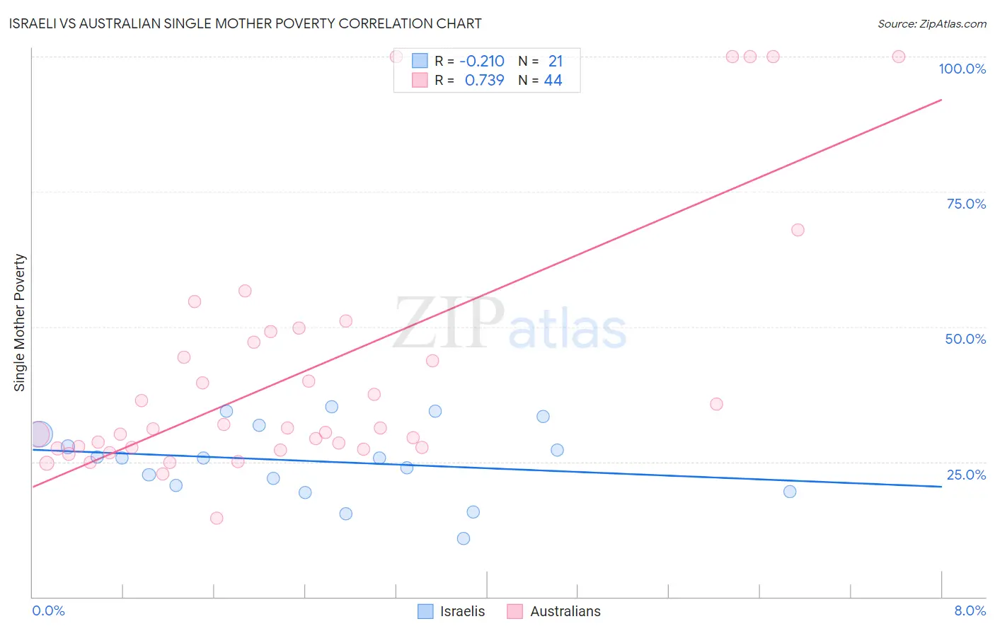 Israeli vs Australian Single Mother Poverty