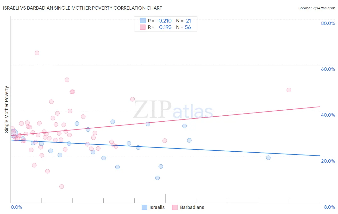 Israeli vs Barbadian Single Mother Poverty