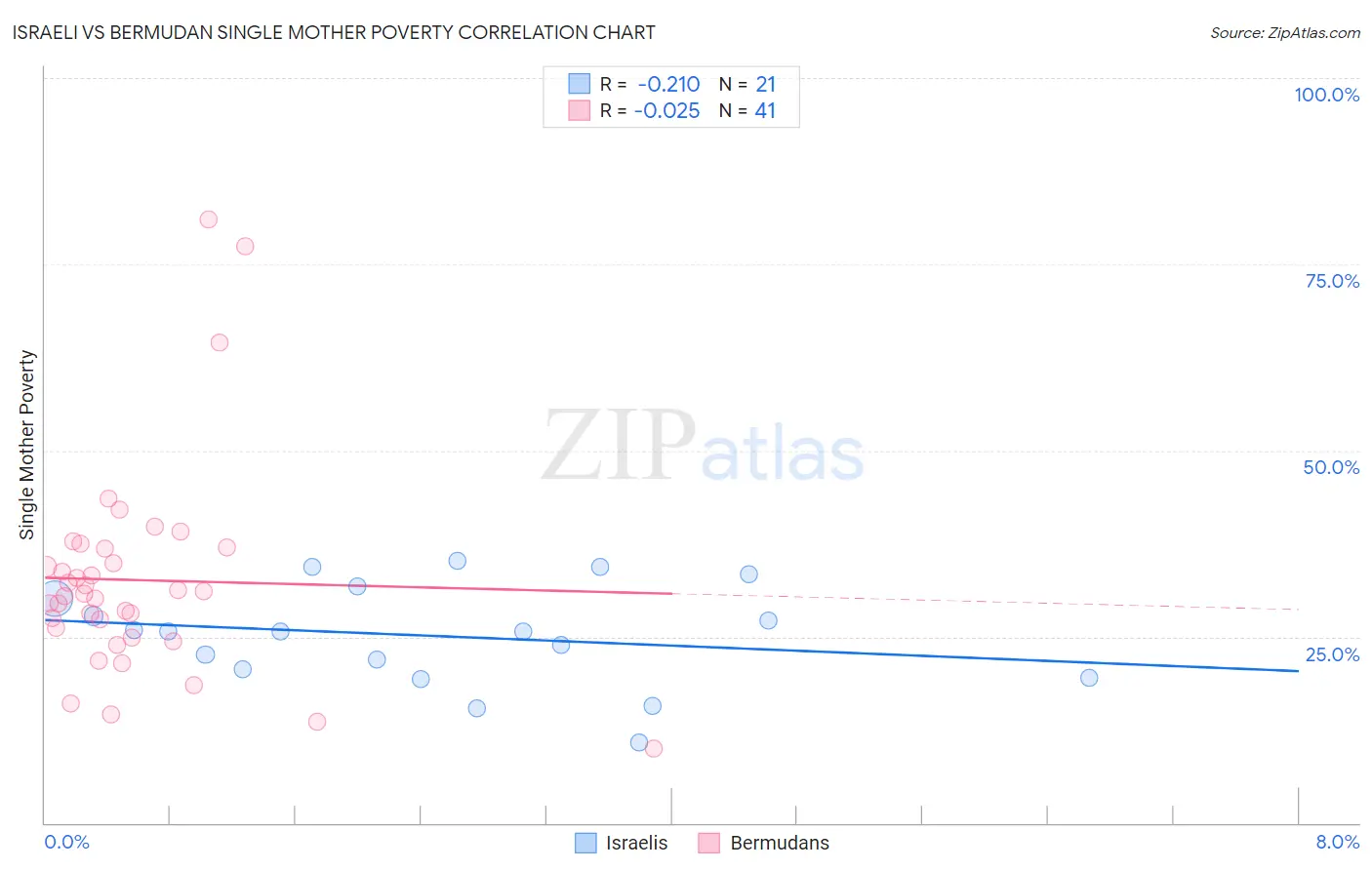 Israeli vs Bermudan Single Mother Poverty