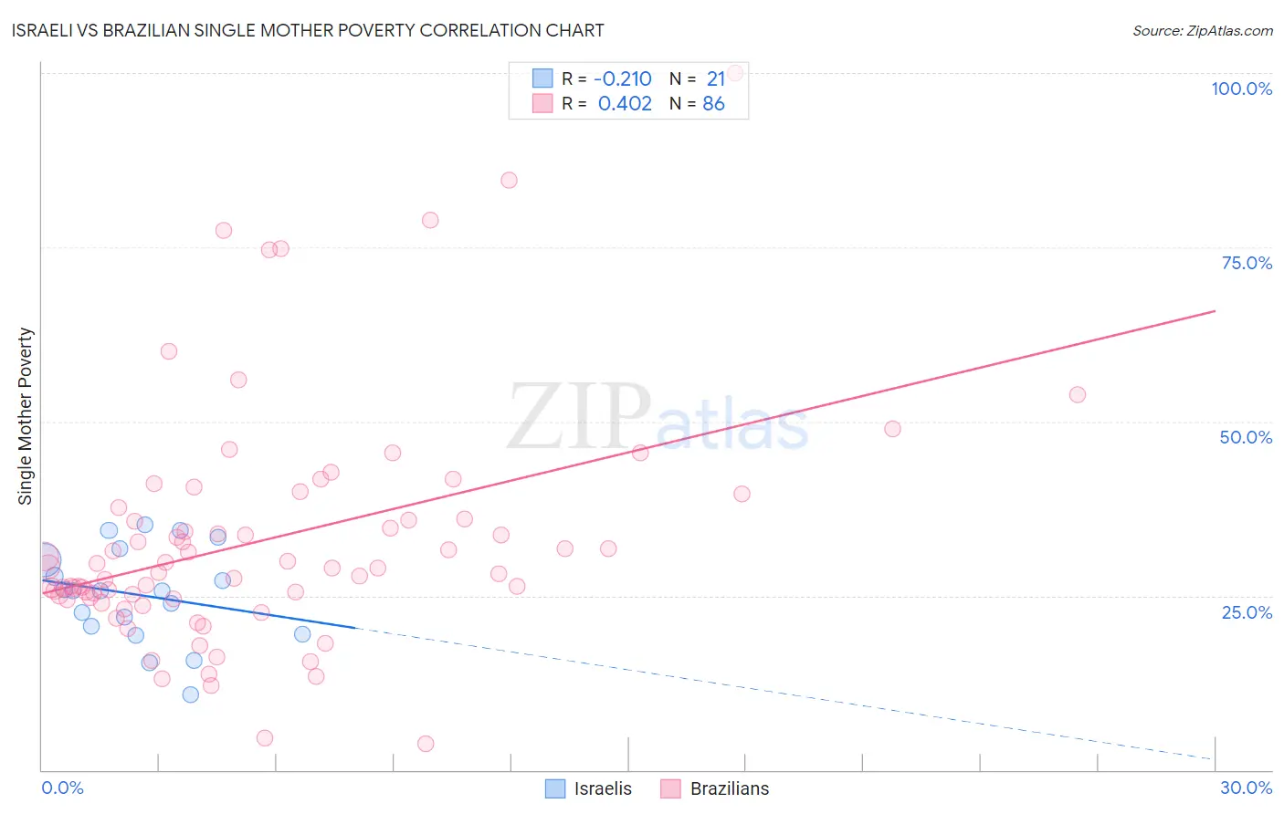 Israeli vs Brazilian Single Mother Poverty