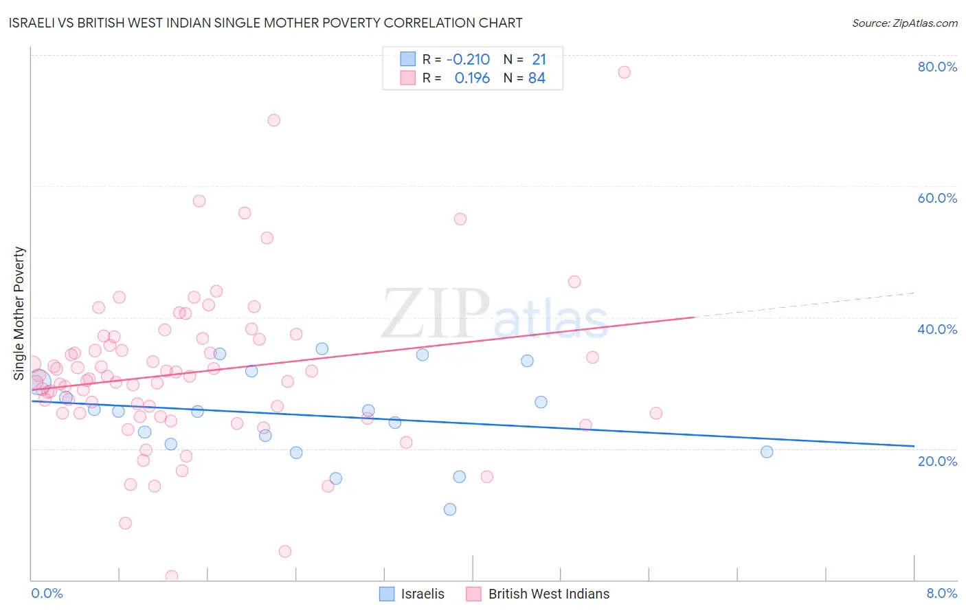 Israeli vs British West Indian Single Mother Poverty