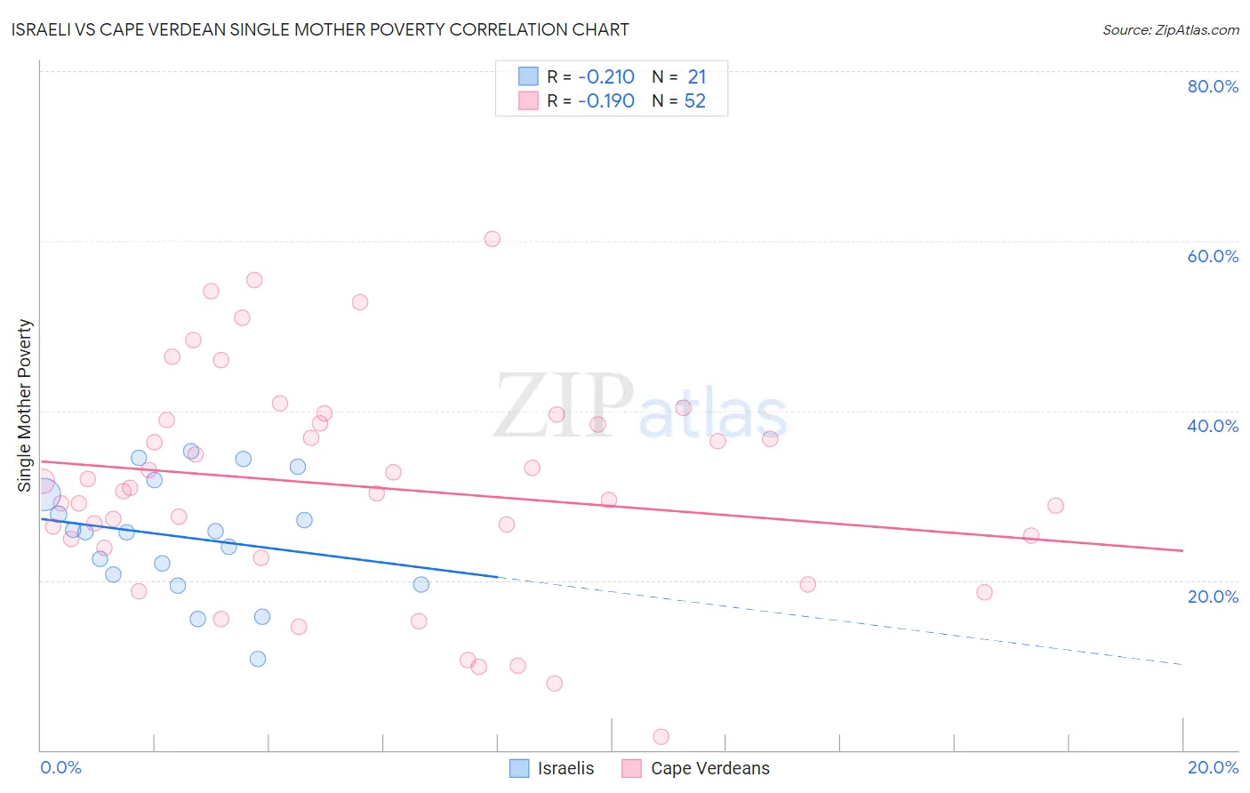 Israeli vs Cape Verdean Single Mother Poverty