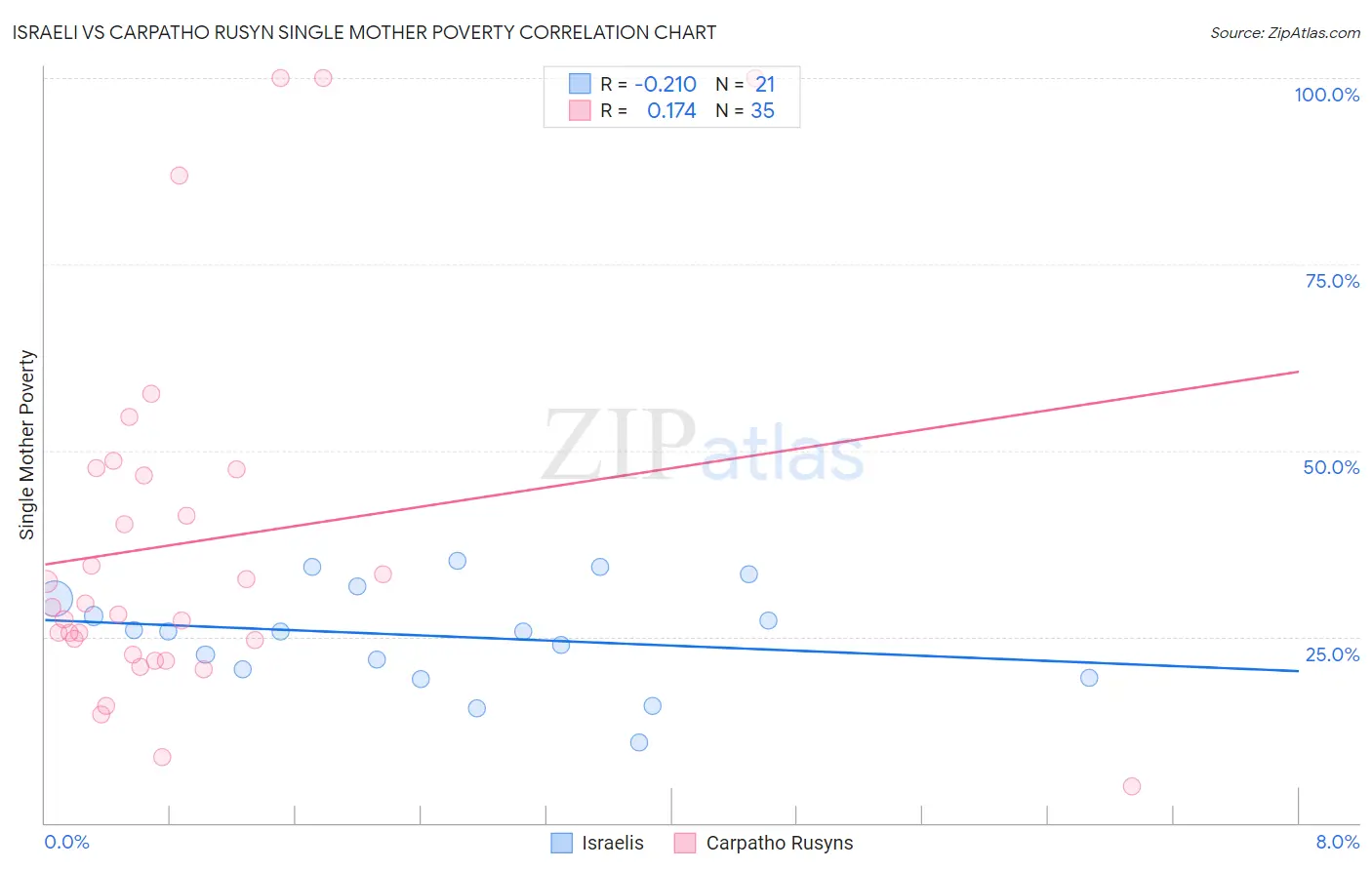 Israeli vs Carpatho Rusyn Single Mother Poverty