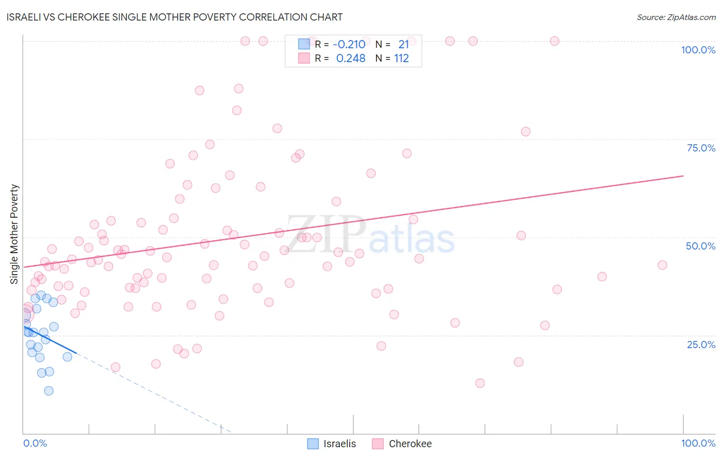 Israeli vs Cherokee Single Mother Poverty