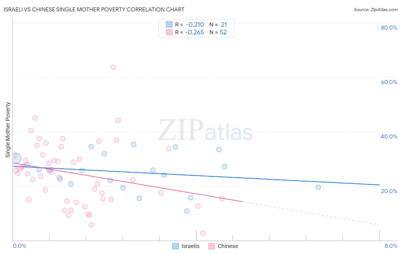 Israeli vs Chinese Single Mother Poverty