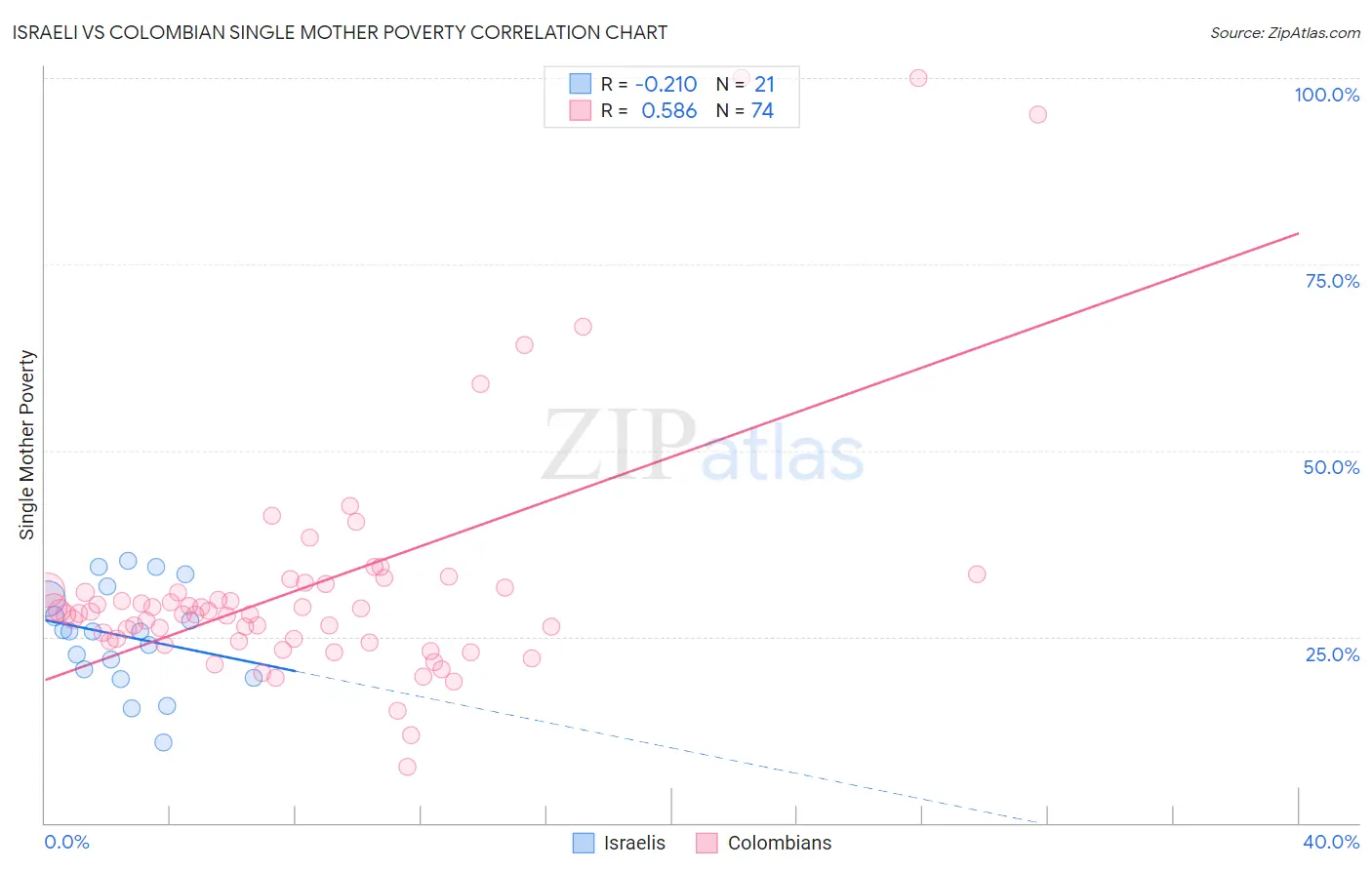 Israeli vs Colombian Single Mother Poverty