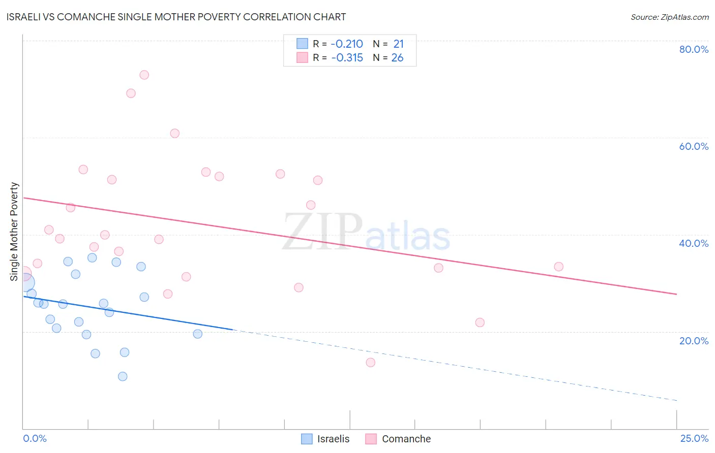 Israeli vs Comanche Single Mother Poverty