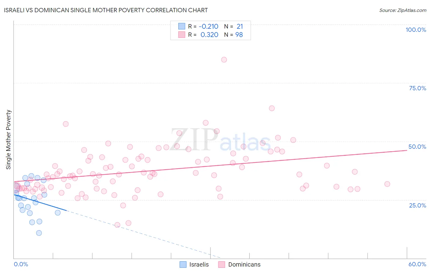 Israeli vs Dominican Single Mother Poverty