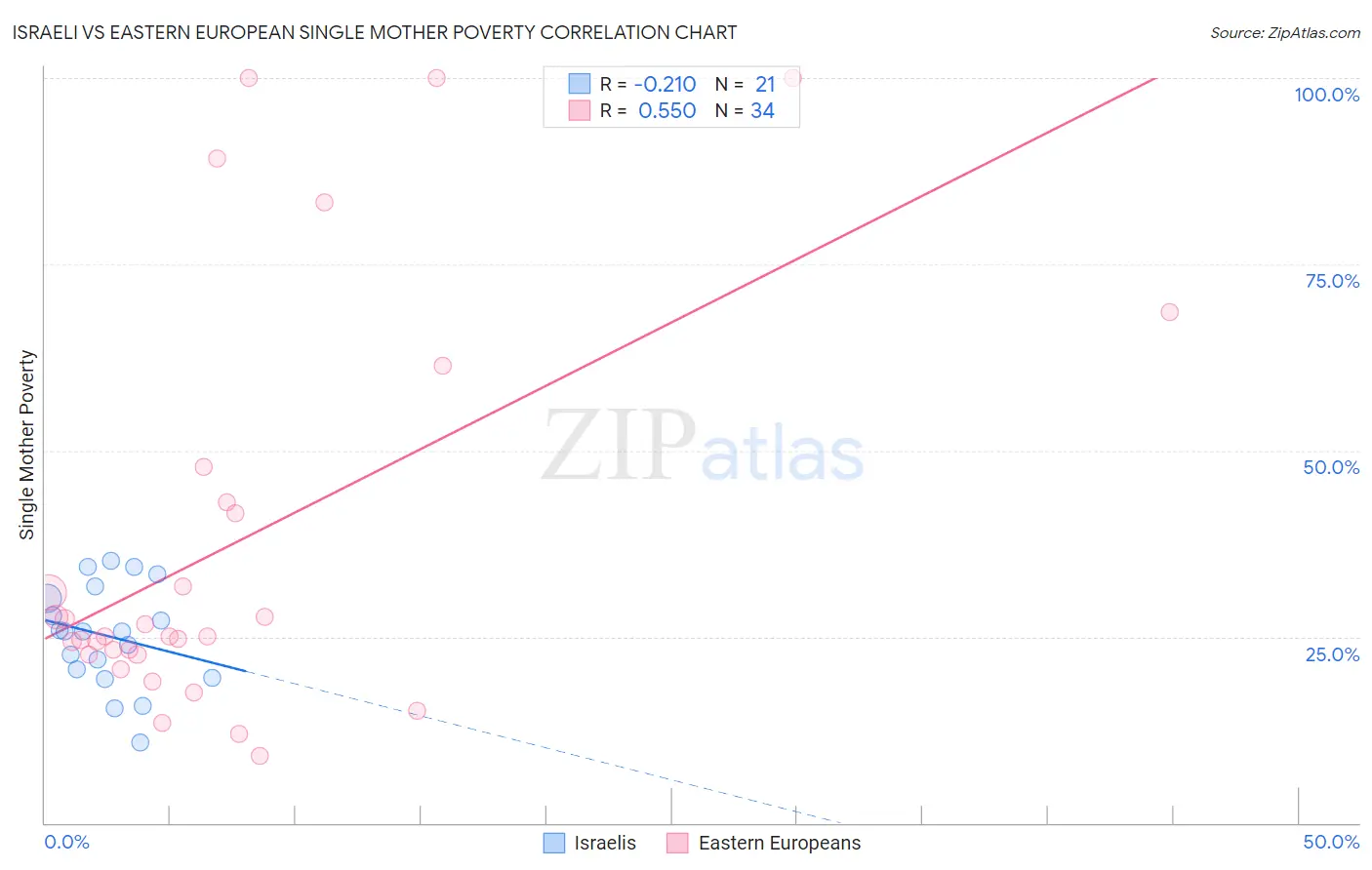 Israeli vs Eastern European Single Mother Poverty