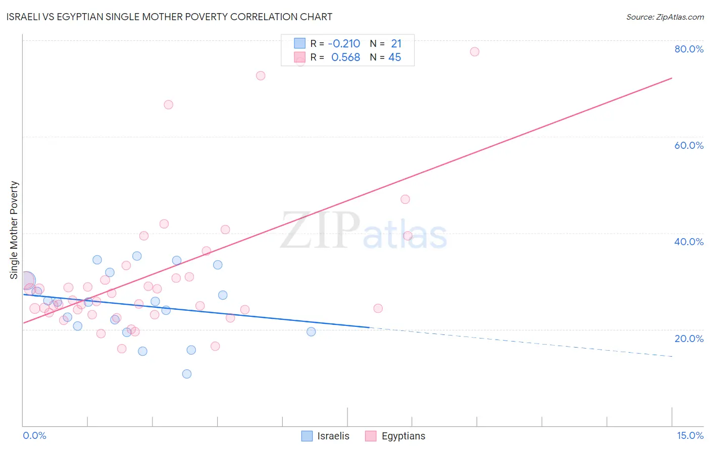 Israeli vs Egyptian Single Mother Poverty