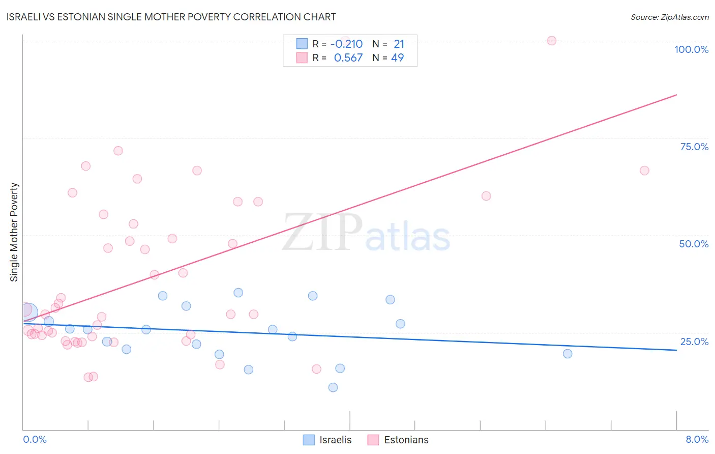 Israeli vs Estonian Single Mother Poverty
