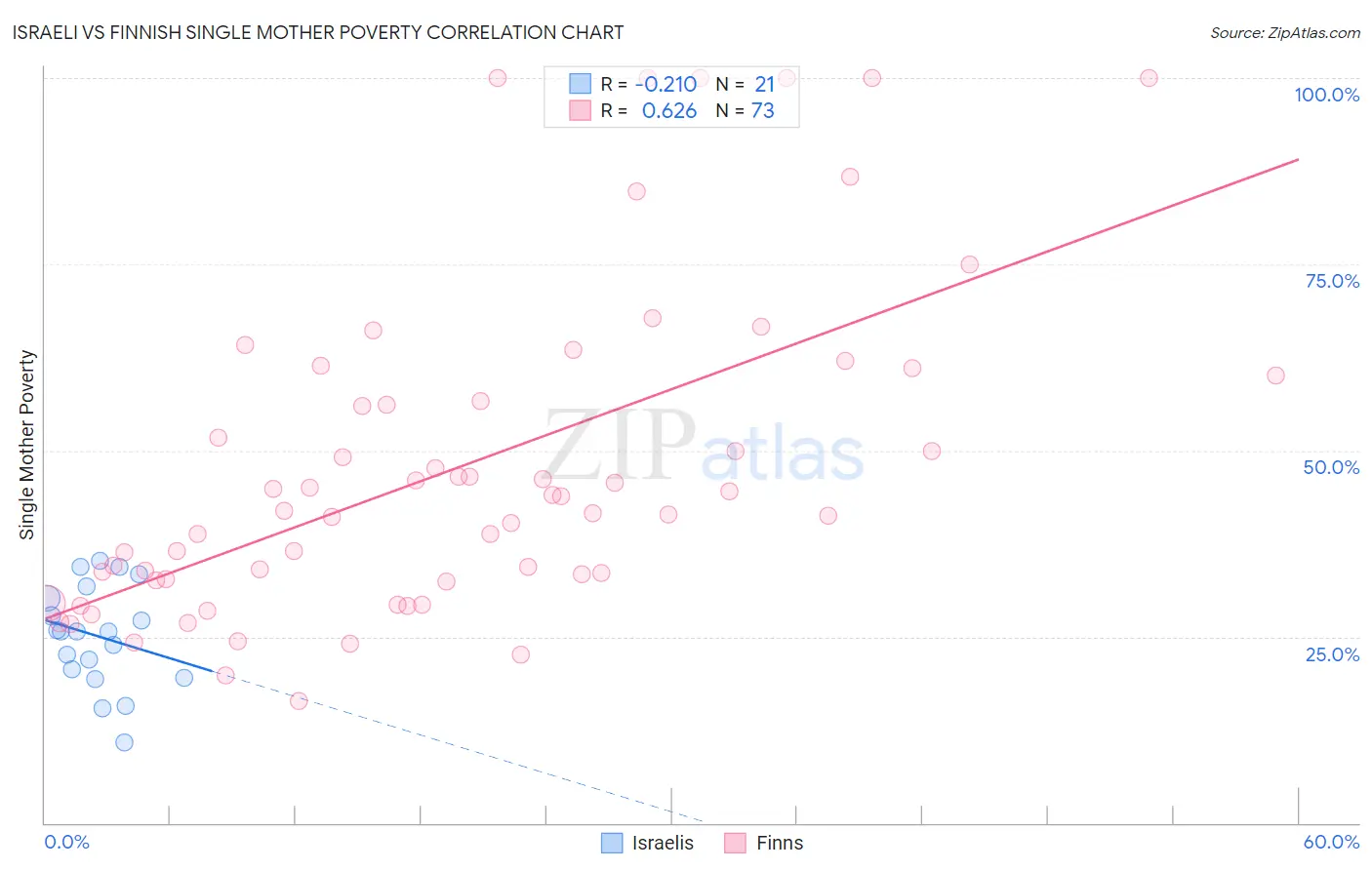 Israeli vs Finnish Single Mother Poverty