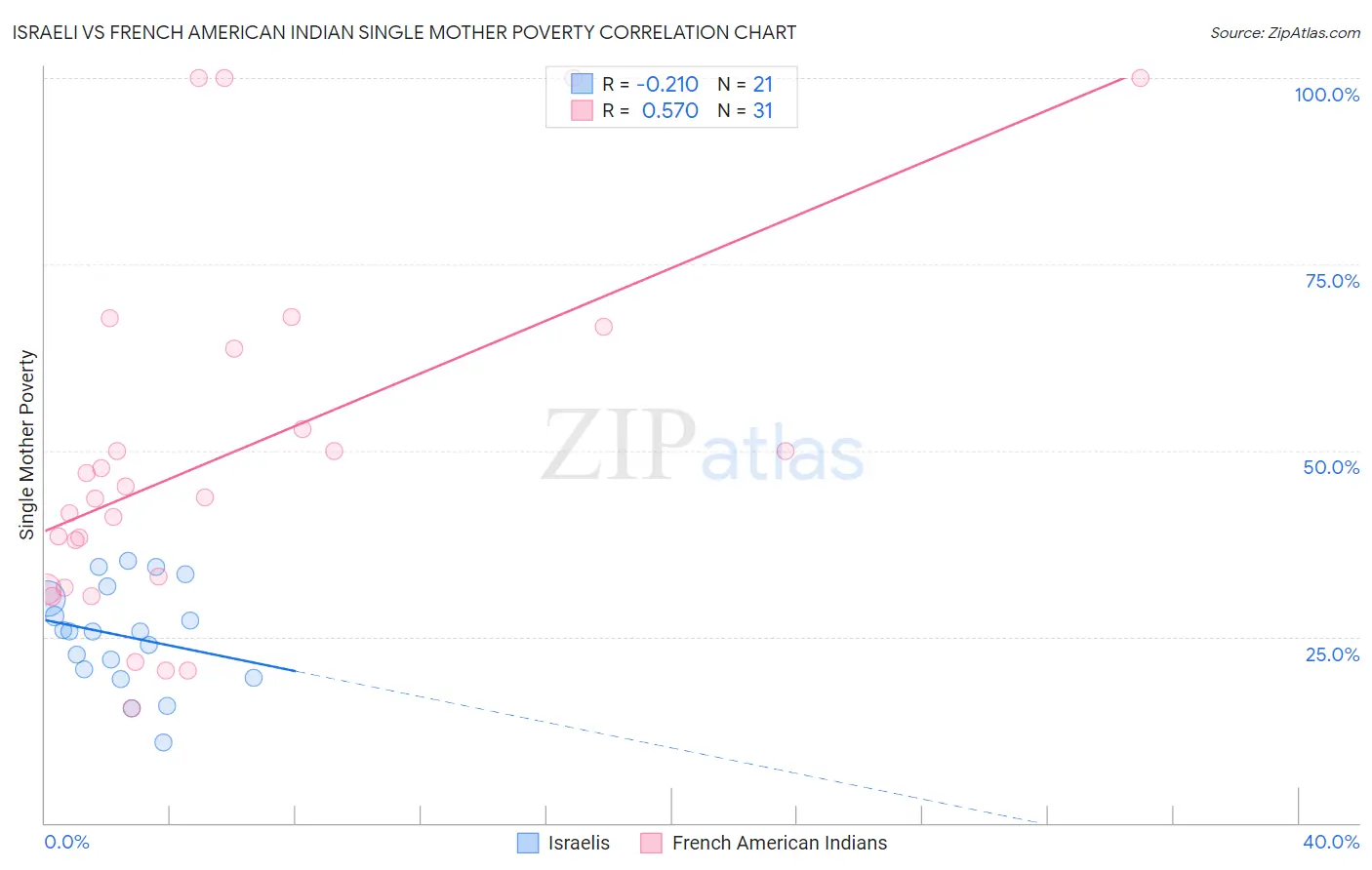 Israeli vs French American Indian Single Mother Poverty