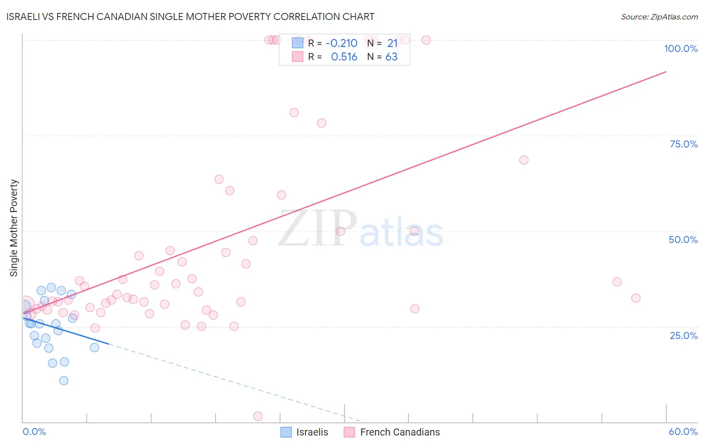 Israeli vs French Canadian Single Mother Poverty