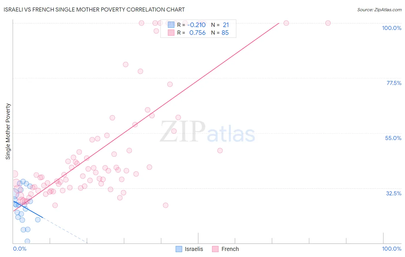 Israeli vs French Single Mother Poverty