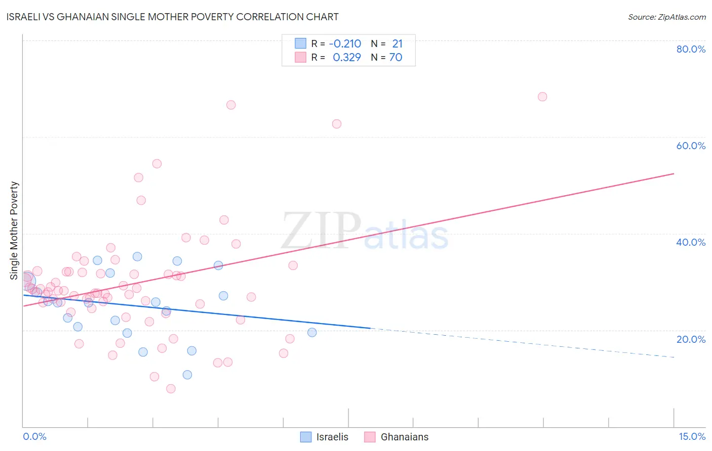 Israeli vs Ghanaian Single Mother Poverty