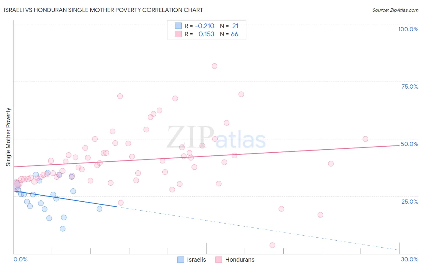 Israeli vs Honduran Single Mother Poverty