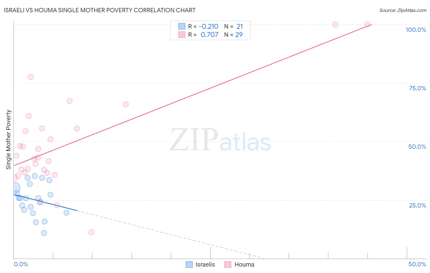 Israeli vs Houma Single Mother Poverty