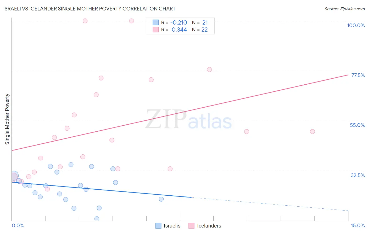 Israeli vs Icelander Single Mother Poverty