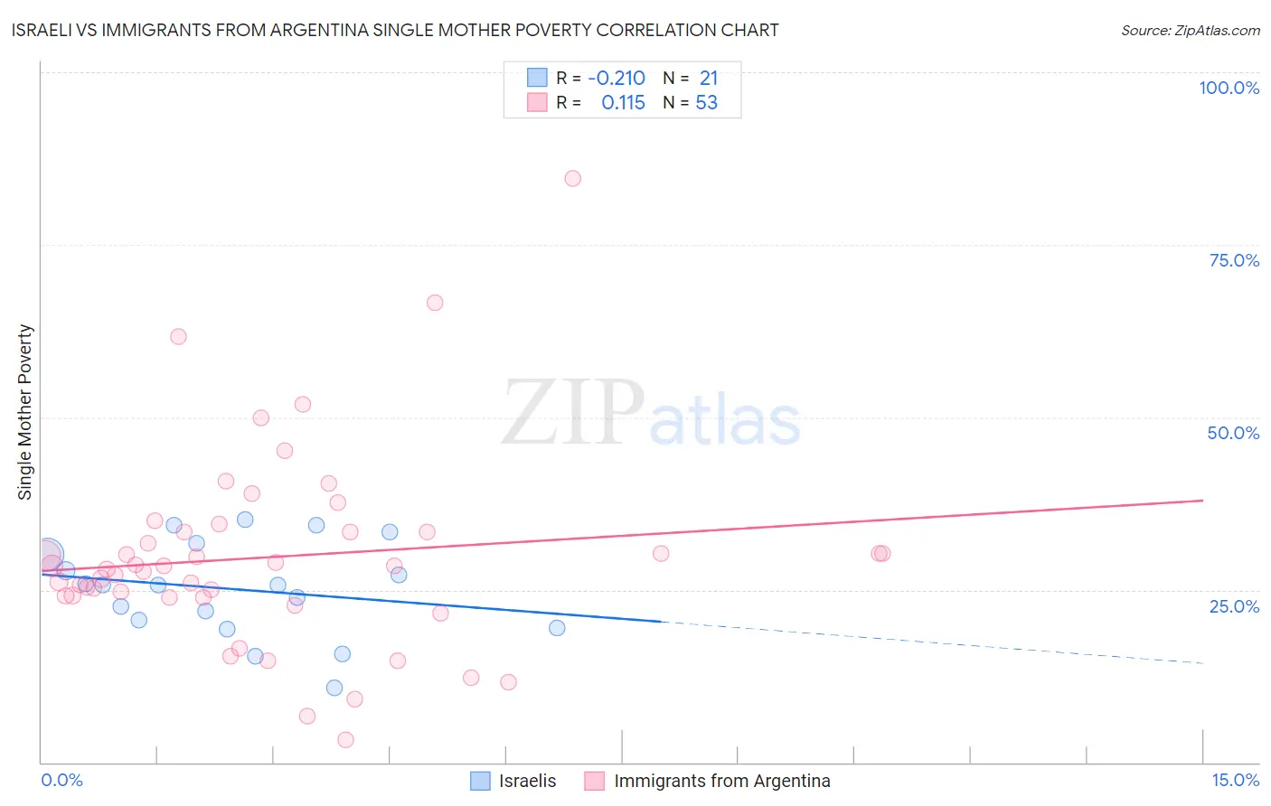 Israeli vs Immigrants from Argentina Single Mother Poverty