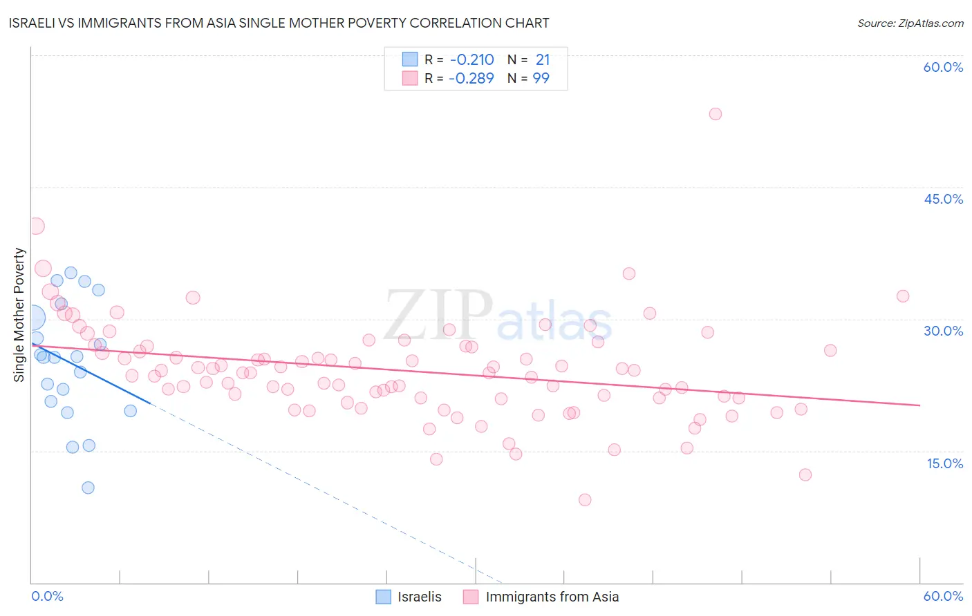 Israeli vs Immigrants from Asia Single Mother Poverty