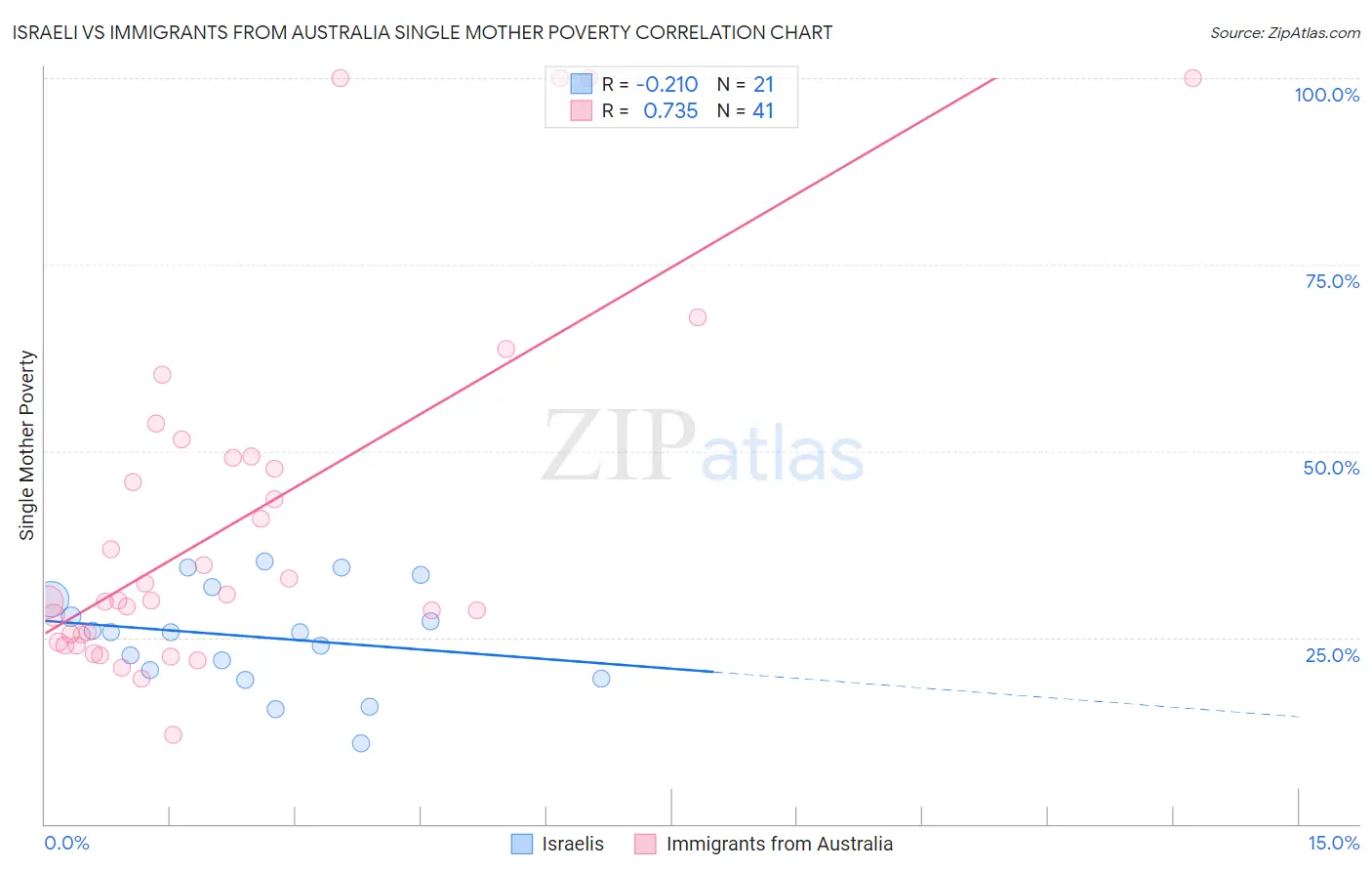 Israeli vs Immigrants from Australia Single Mother Poverty