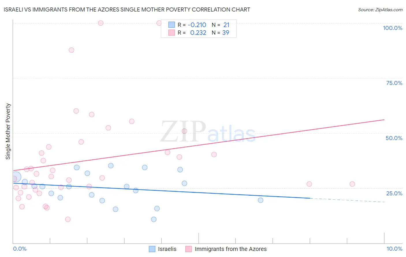 Israeli vs Immigrants from the Azores Single Mother Poverty