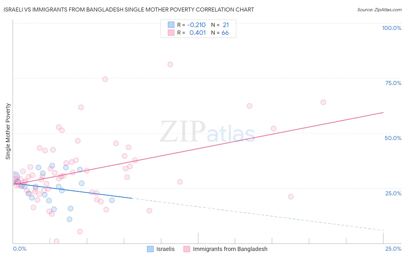 Israeli vs Immigrants from Bangladesh Single Mother Poverty