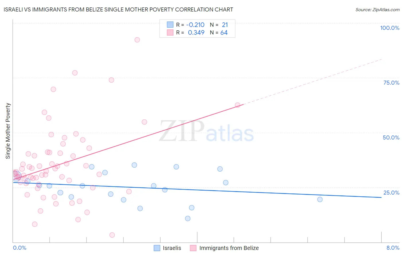 Israeli vs Immigrants from Belize Single Mother Poverty