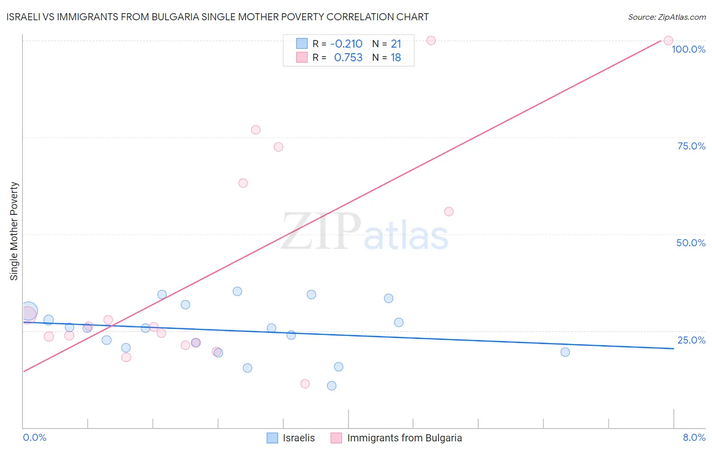 Israeli vs Immigrants from Bulgaria Single Mother Poverty
