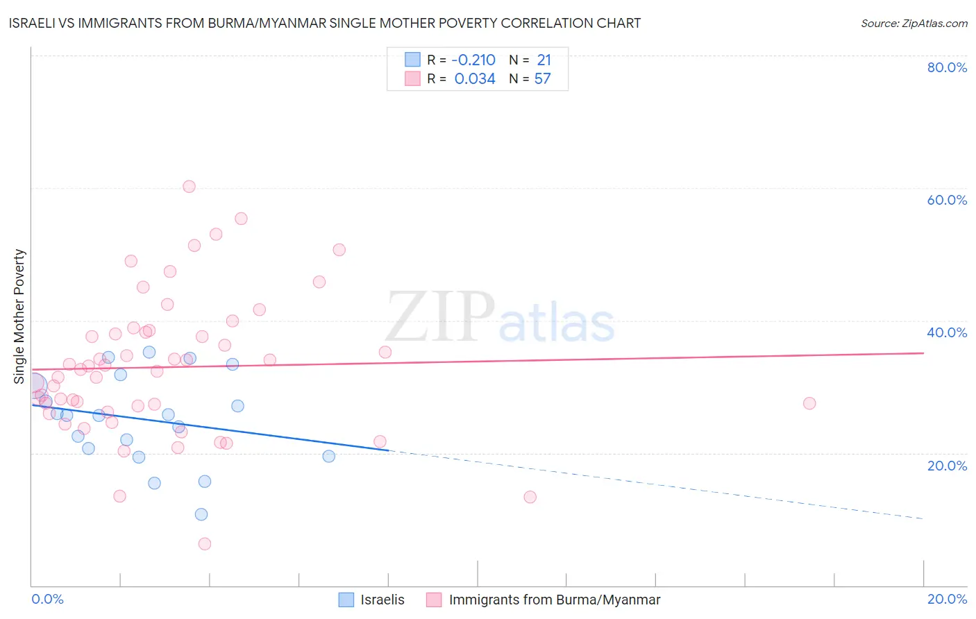 Israeli vs Immigrants from Burma/Myanmar Single Mother Poverty