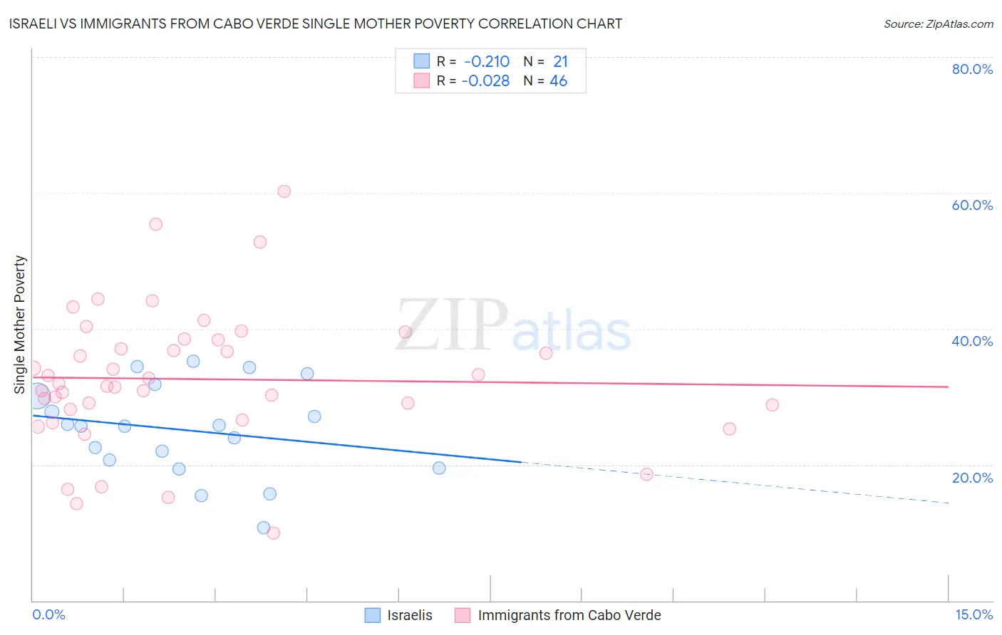 Israeli vs Immigrants from Cabo Verde Single Mother Poverty