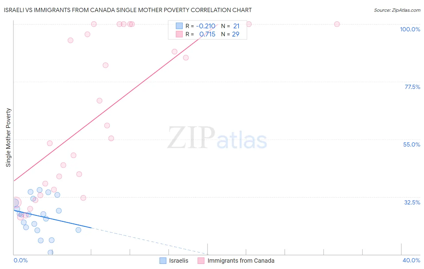 Israeli vs Immigrants from Canada Single Mother Poverty