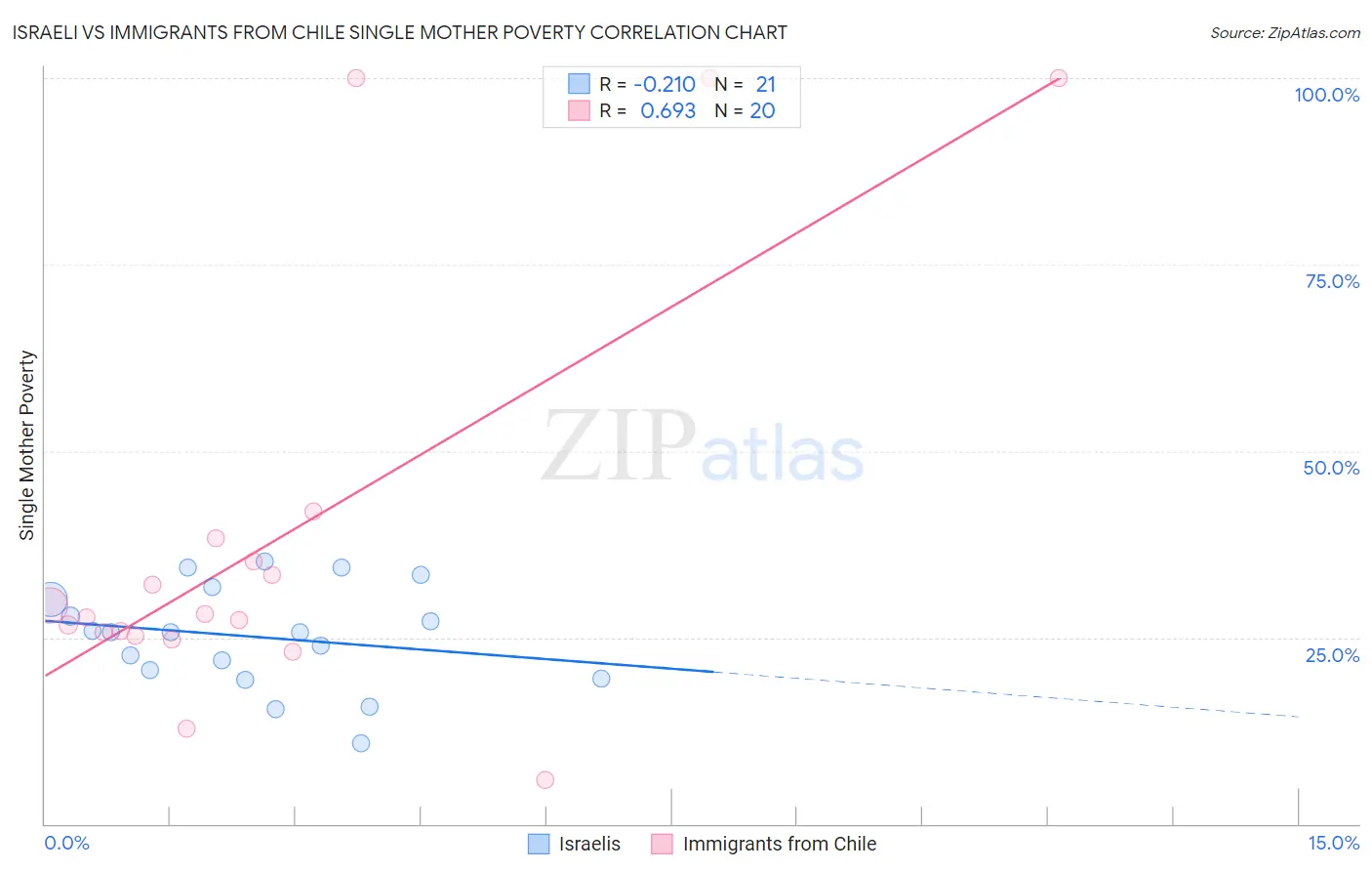 Israeli vs Immigrants from Chile Single Mother Poverty