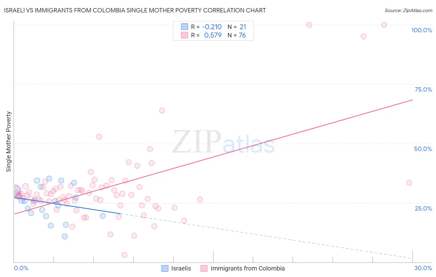 Israeli vs Immigrants from Colombia Single Mother Poverty