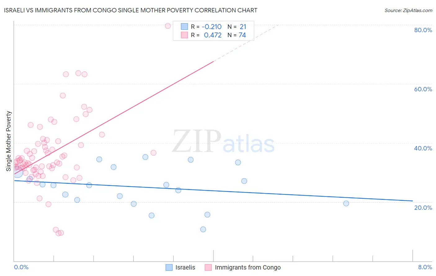 Israeli vs Immigrants from Congo Single Mother Poverty