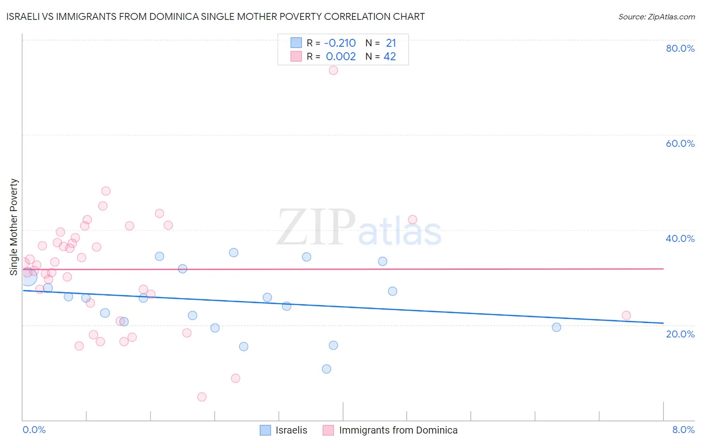Israeli vs Immigrants from Dominica Single Mother Poverty