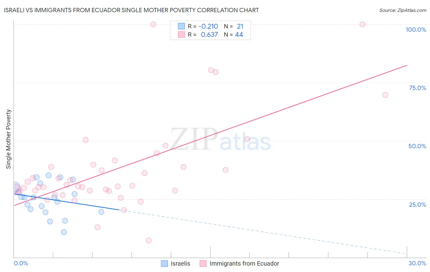 Israeli vs Immigrants from Ecuador Single Mother Poverty