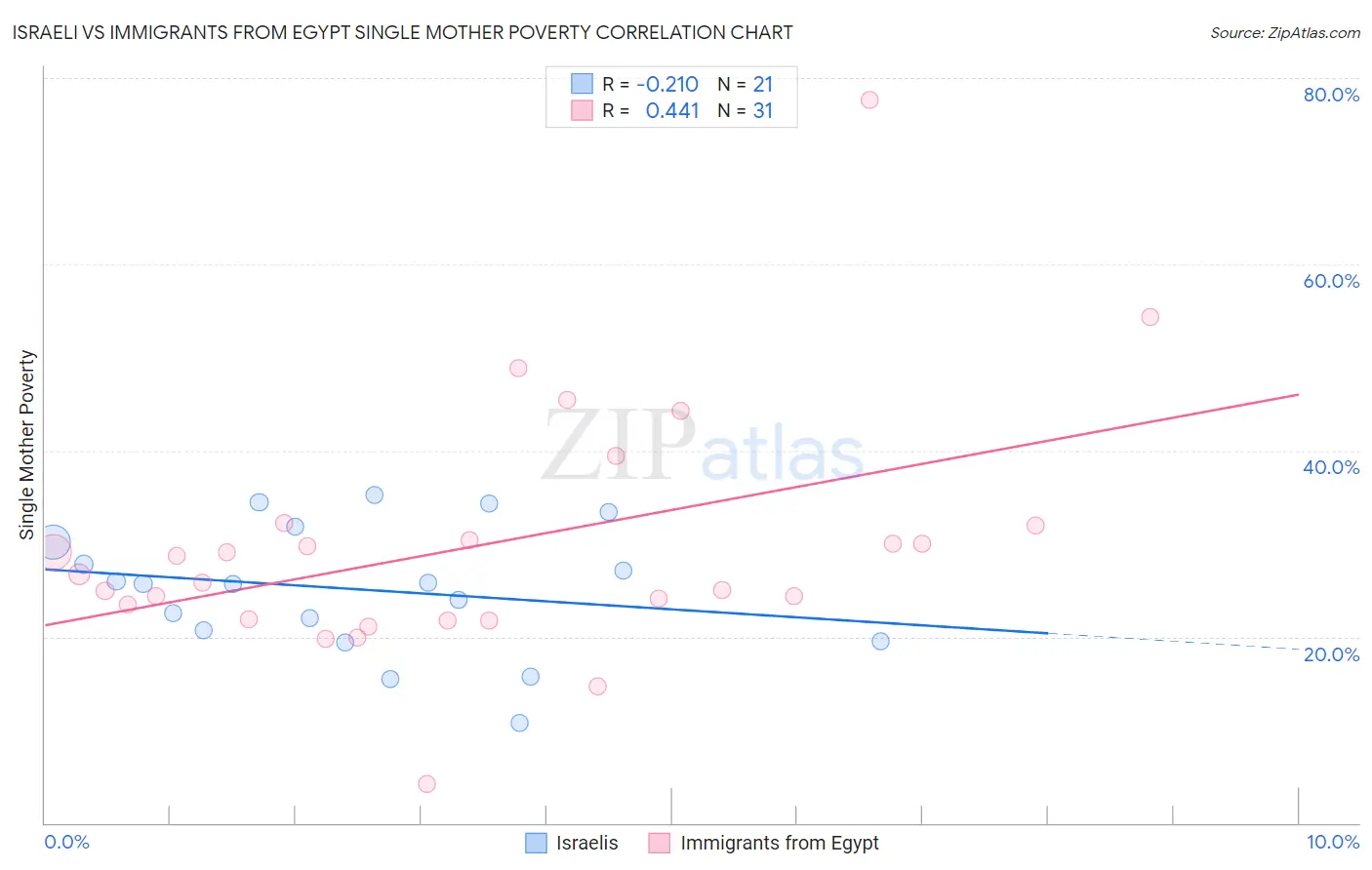 Israeli vs Immigrants from Egypt Single Mother Poverty