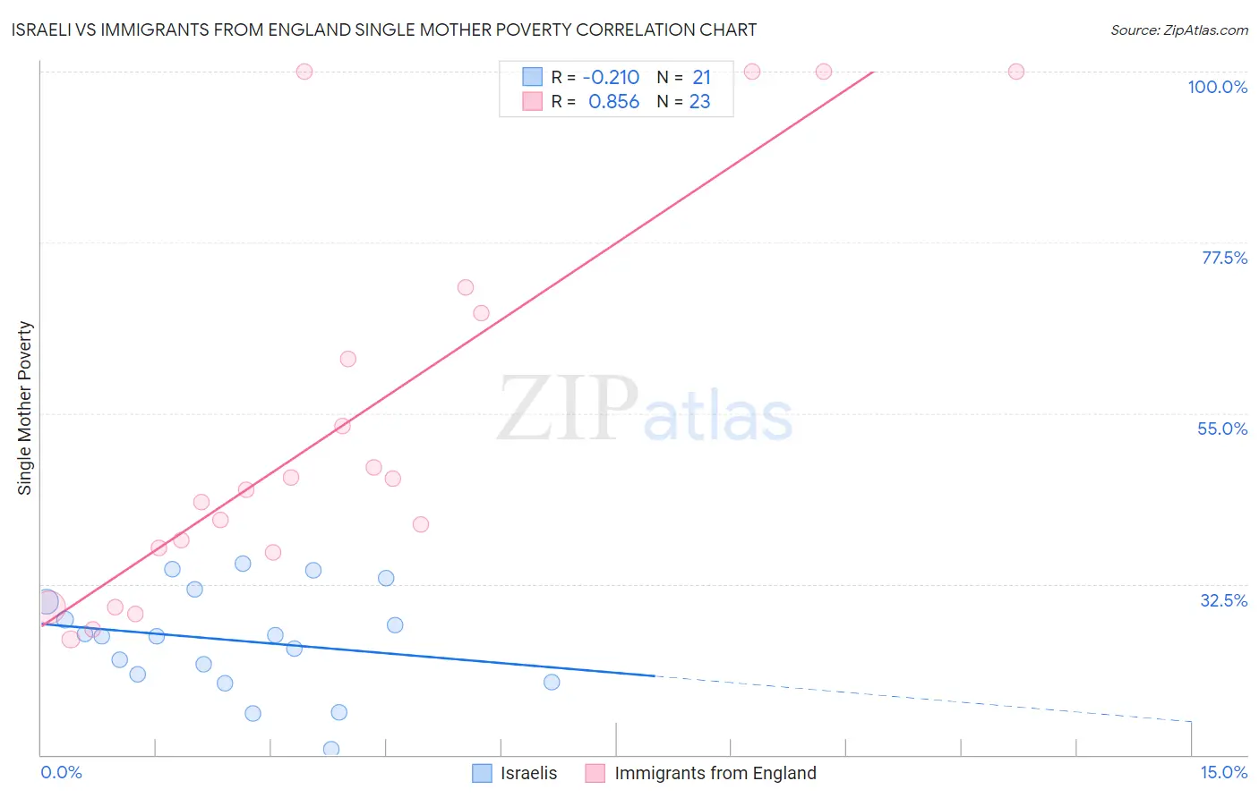 Israeli vs Immigrants from England Single Mother Poverty