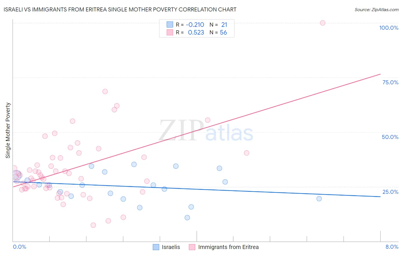 Israeli vs Immigrants from Eritrea Single Mother Poverty