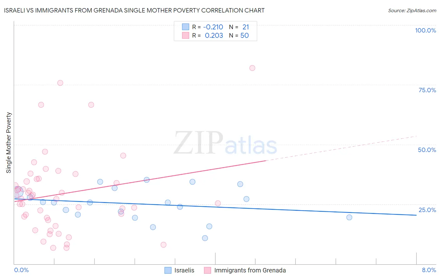 Israeli vs Immigrants from Grenada Single Mother Poverty