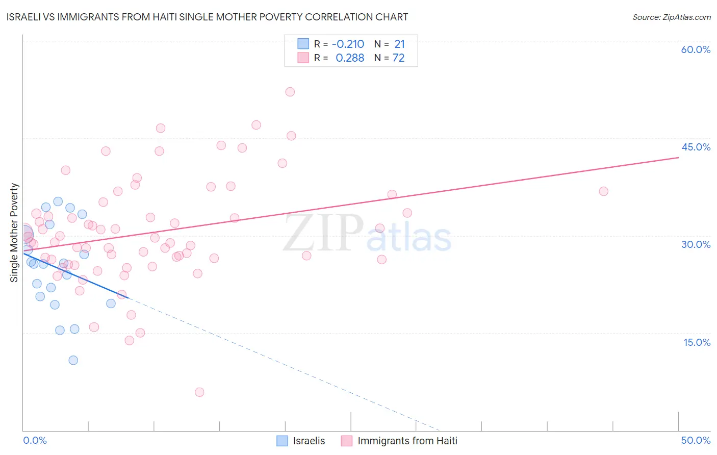 Israeli vs Immigrants from Haiti Single Mother Poverty