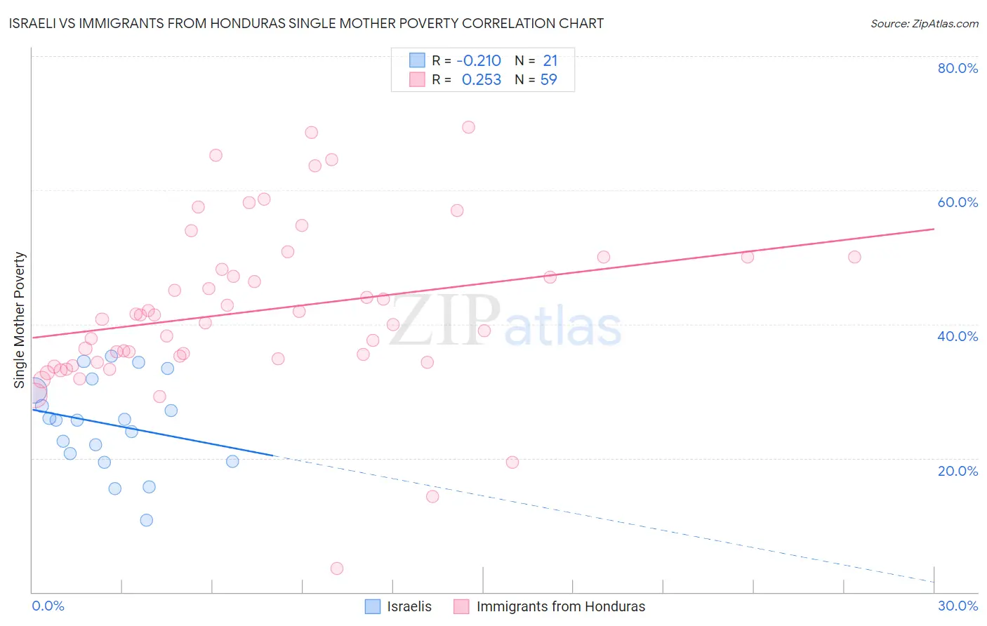 Israeli vs Immigrants from Honduras Single Mother Poverty