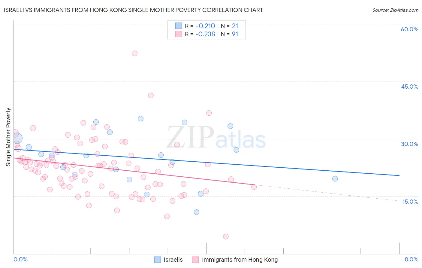 Israeli vs Immigrants from Hong Kong Single Mother Poverty