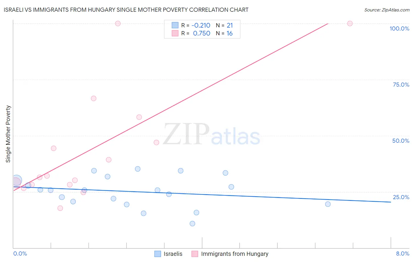 Israeli vs Immigrants from Hungary Single Mother Poverty