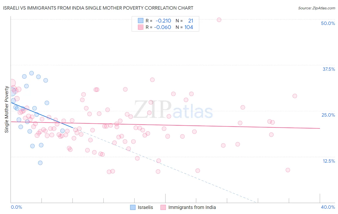 Israeli vs Immigrants from India Single Mother Poverty