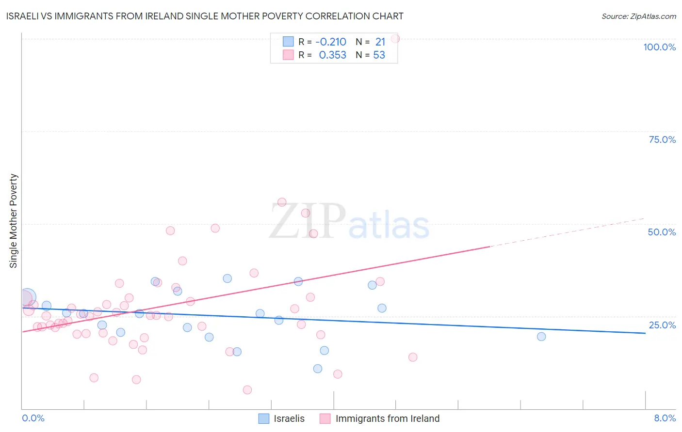 Israeli vs Immigrants from Ireland Single Mother Poverty